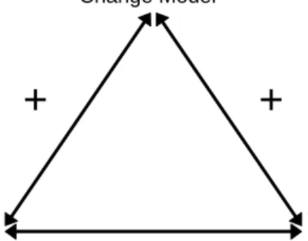 Figure 2.4 - Aligning the Key Change Dimensions (Orlikowski and Hofman 1997, pp.18) 