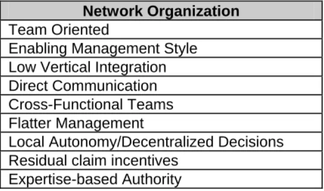 Table 3.1 - Network Organization Features (Brynjolfsson et al. 1997) 