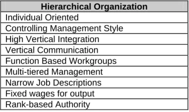 Table 3.3 - Hierarchical Organization Features (Brynjolfsson et al. 1997) 