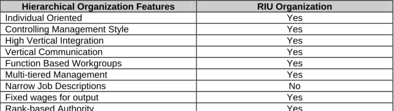 Table 4.2 - Hierarchical Organization And The RIU 