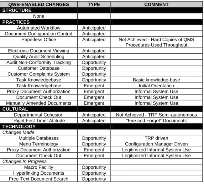 Table 4.4 - Quality Workbench-Enabled Changes 