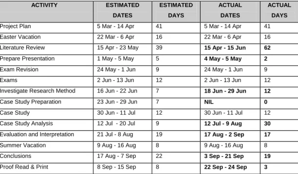 Table A.5 - Estimated And Actual Activity Duration 