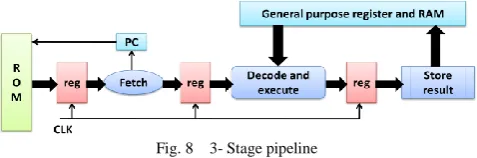 Fig. 8    3- Stage pipeline  