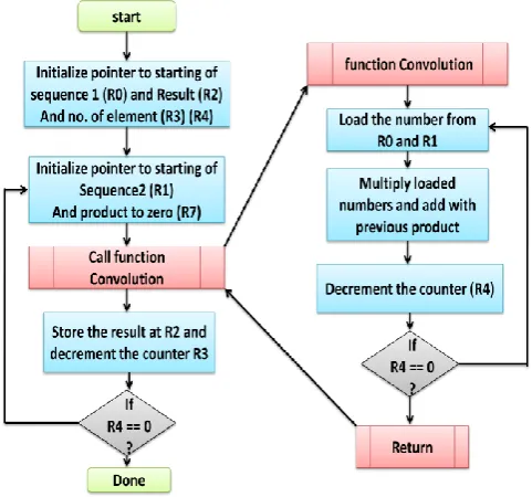 Fig 14. Circular convolution Flow chart 