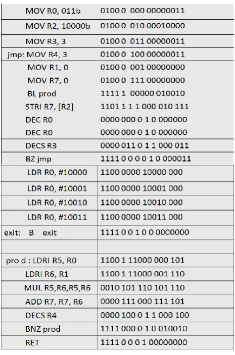 Table. 2  Comparison of  Adders 