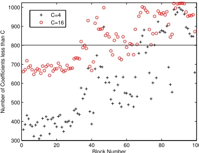 Figure 3: Distributions of the number of coefﬁcients less than