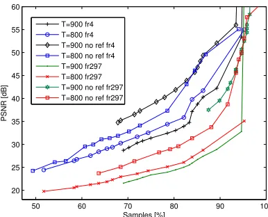 Figure 9: The compressively sampled 217th frame of Akiyowith OMP reconstruction. T = 800.