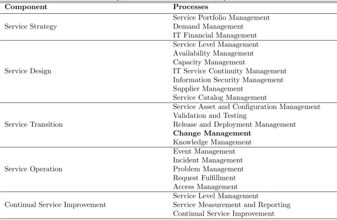 Table 1.1: Components of ITIL v3 and its main processes