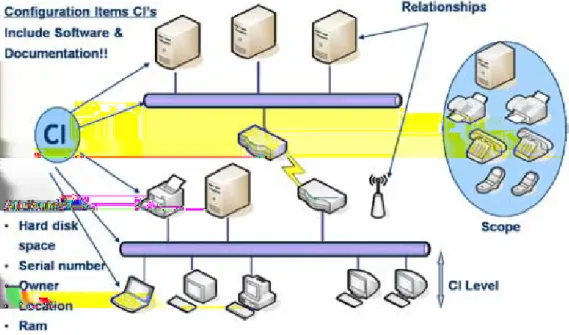 Figure 1.1: The Configuration Management Database