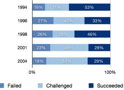Figure 1.2: Percentage of succeeded, challenged and failed IT projects according to The CHAOS Reports