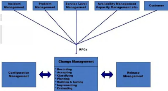 Figure 2.1: Change Management and other ITIL Processes (van Bon, 2007)