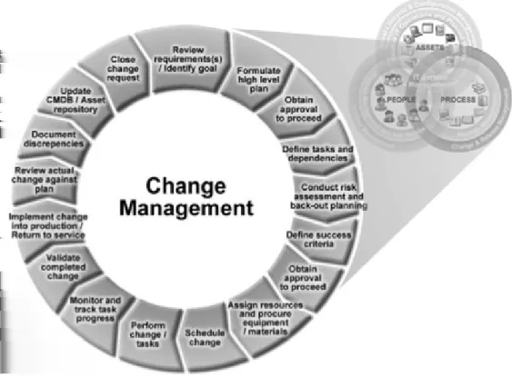 Figure 2.2: High level overview of the change management process (Addy, 2007)