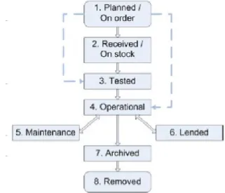 Figure 2.4: Lifecycle of hardware CI proposal (Mattila, 2008)