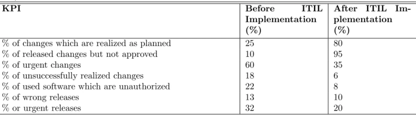 Table 2.1: KPIs for ITIL processes Change Management and Release Management (Spremic et al., 2008)