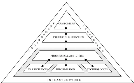 Figure 2.6: The Work System Framework TM (Alter, 2006)