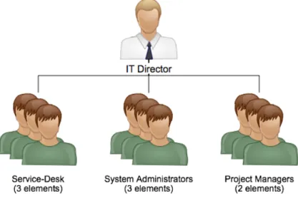 Figure 3.1: IT Department Organizational Chart