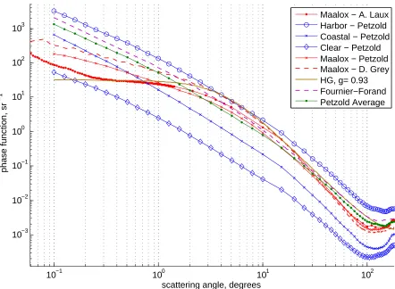 Figure 3.2:Comparison of various phase functions. Shown are measured phase functions from DericGrey (Maalox) [48], Alan Laux (Maalox) [30], Petzold (Maalox and ocean water) [49], along with aHenyey-Greenstein phase function, and a Fournier-Forand phase fun