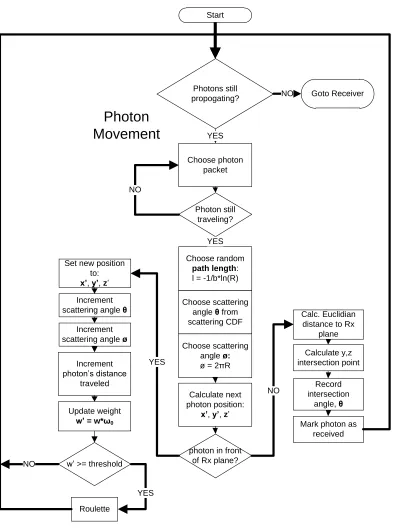 Figure 4.1:Flowchart showing basic process for transmitting photons from the transmitter to receiver.The ﬂowchart starts at the top and moves downward