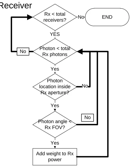 Figure 4.3:Illustration of direction cosines. The blue vector is the photon trajectory direction vector,the red vectors, µx, µy , µz , are the projections of the photon’s direction vector onto the x, y , and zaxes