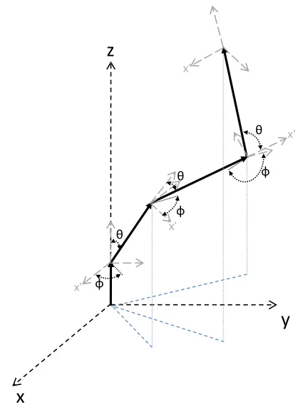 Figure 4.4: Photon propagation illustrated. Each successive scattering event causes the trajectoryto rotate its local coordinate frame by( θ,φ, while the global position is updated in reference to the0,0,0) coordinate.
