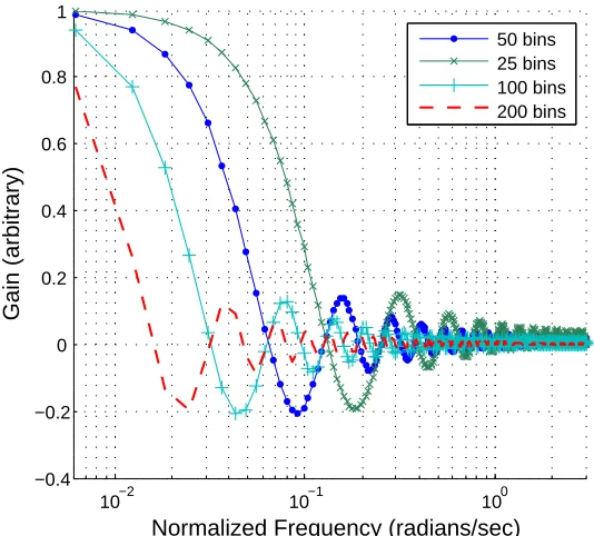Figure 4.8: The frequency response of various sizes for the number of histogram bins. The limit onthe number of bins represents a window function in time, and a sinc function in frequency