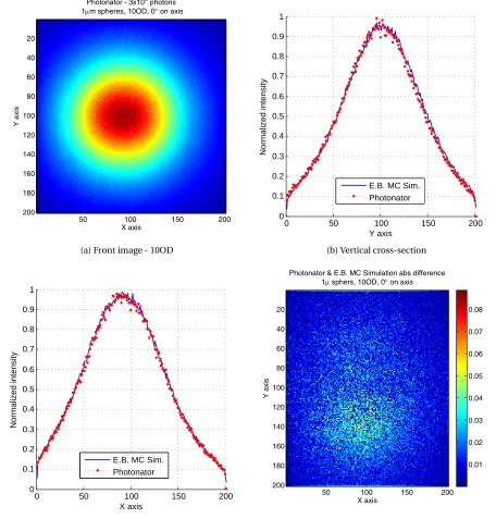 Figure 4.17: Photonator on-axis comparison to published data from [78] at an optical depth of 10and 3x109 photons simulated