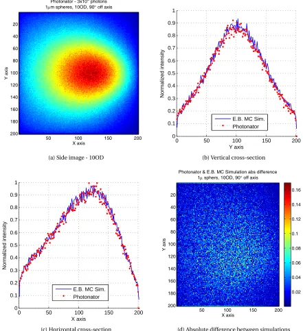 Figure 4.18: Photonator 90◦10 and 3 off-axis comparison to published data from [78] at an optical depth ofx109 photons simulated