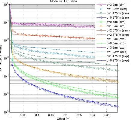 Figure 4.19: Simulation output versus experimental data for measured power at a distance offsetfrom the central beam