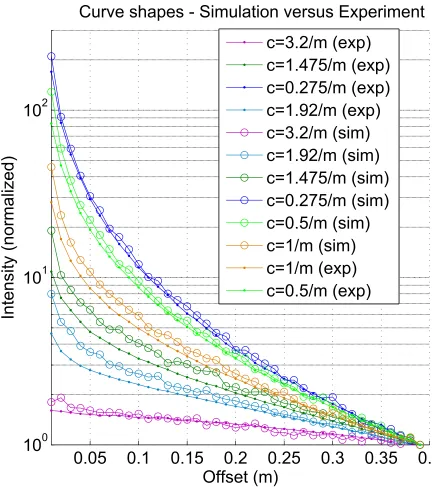 Figure 4.20: Simulation output versus experimental data for measured power at a distance offsetfrom the central beam