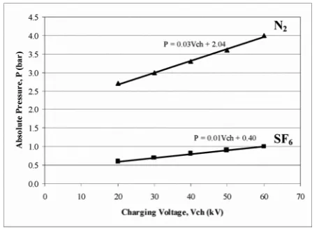 Fig. 9. Average time to breakdown (t) versus absolute pressure (P) for