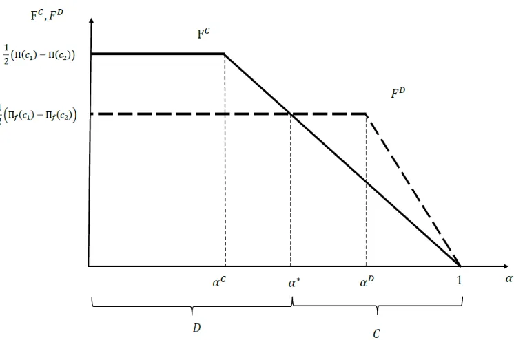 Figure 4. Fees under centralized and delegated procurement when thefactory is not essential for the activities of the …rm.