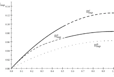 Figure 5. Supplier’s pro…ts linear demand, quadratic cost example � = 12