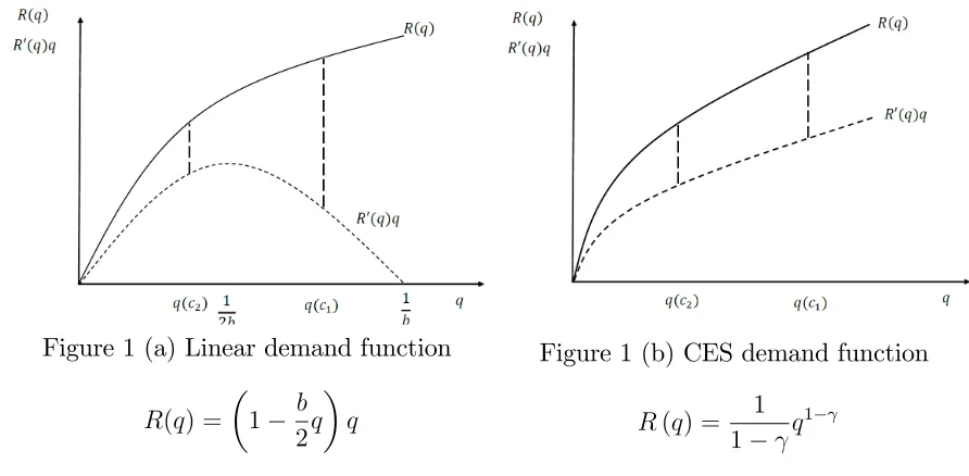 Figure 1 (a) Linear demand function