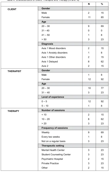 Table 4. Characteristics of Client, Therapist and Therapy (N and %)
