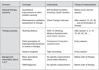 Table 1. Domains, Concepts, Instruments and Timing Used in the Leuven Protocol