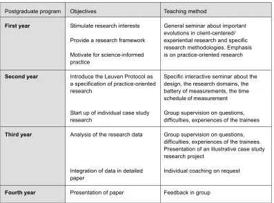 Table 2. Implementing the Leuven Protocol in Postgraduate Training