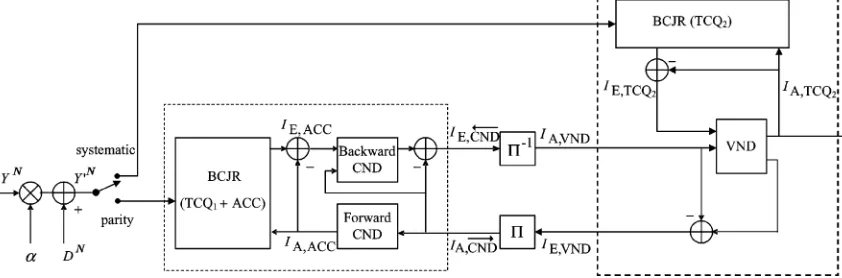 Fig. 11. Block diagram of the decoder with TCQ and the systematic IRA code.