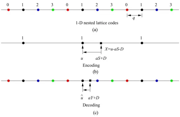 Fig. 2. 1-D nested lattice codes for DPC.
