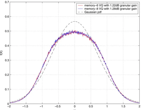 Fig. 6. The marginal distribution of �with 2-D VQ plus memory-� and memory-� shaping trellises in [10], together with a Gaussian pdf of the same variance.