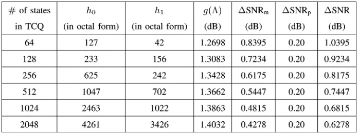 Fig. 7. Set partition for TCQ (top) and TCVQ (bottom).