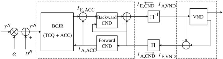 Fig. 8. Block diagram of our proposed dirty-paper encoder based on TCQ and nonsystematic IRA code.