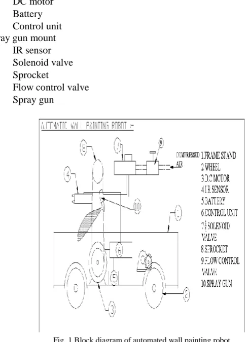 Fig. 1 Block diagram of automated wall painting robot  