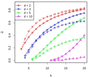 Figure 2.1 The solid lines are estimated α from Gao et al. [2015a] and dashed lines are our MSE minimiz-ing α for d = 2,3,5,10