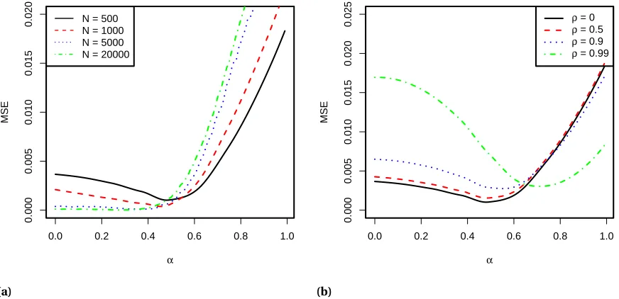 Figure 2.2 A normal distribution (The difference is only present for large values of the correlation (d = 2) with correlation ρ, sample size N , and k = 5 is used to measurethe efﬁciency (MSE) of the LNC estimator for various values of α