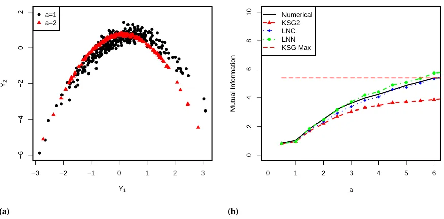 Figure 2.4 (a) Realizations of the banana distributions with a = 1 and a = 2 with b = 1