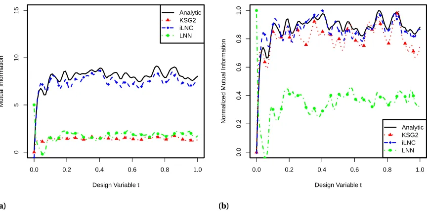 Figure 2.6 (a) d = 30 case with 25 input dimensions and 5 outputs (k = 60).Formula (2.10) gives the ana-lytic expression for mutual information; (b) Same data as plotted in (a) except each estimator was normal-ized by the maximum observed value from that estimator.