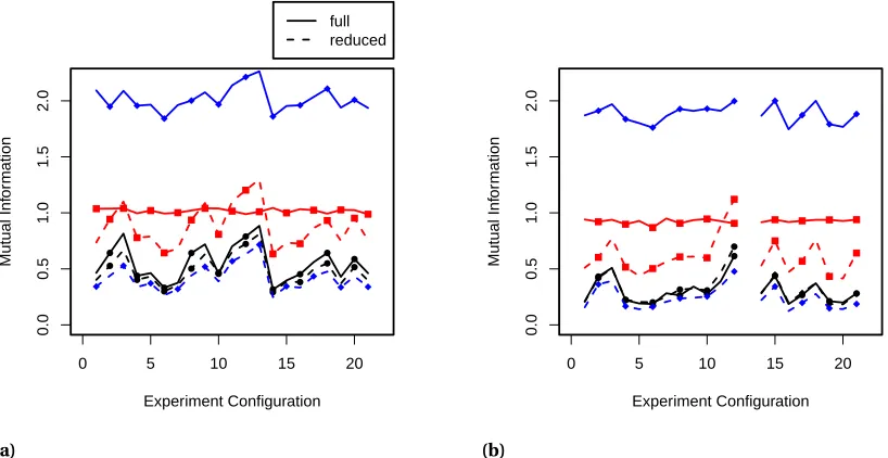 Figure 2.8 Mutual information estimates for each of the design conﬁgurations within the pool of canidatesfor the CTF calibration problem