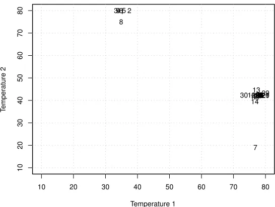 Figure 3.3 Location of each design within temperature space for each iteration of EQI.