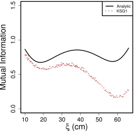 Figure 3.4 Steady State Heat Mutual Information. Mutual information between posterior samples of theparameters and corresponding model predictions at each design location (ξ)