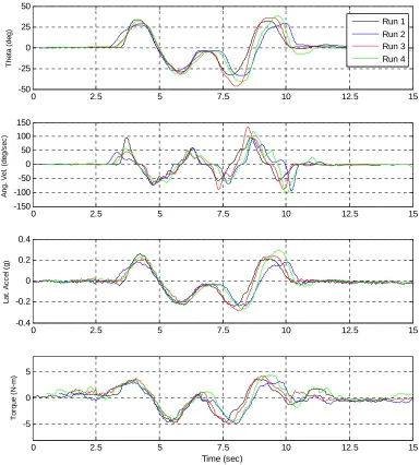 Figure 21: Overlay of acquired vehicle data, 48 kph 